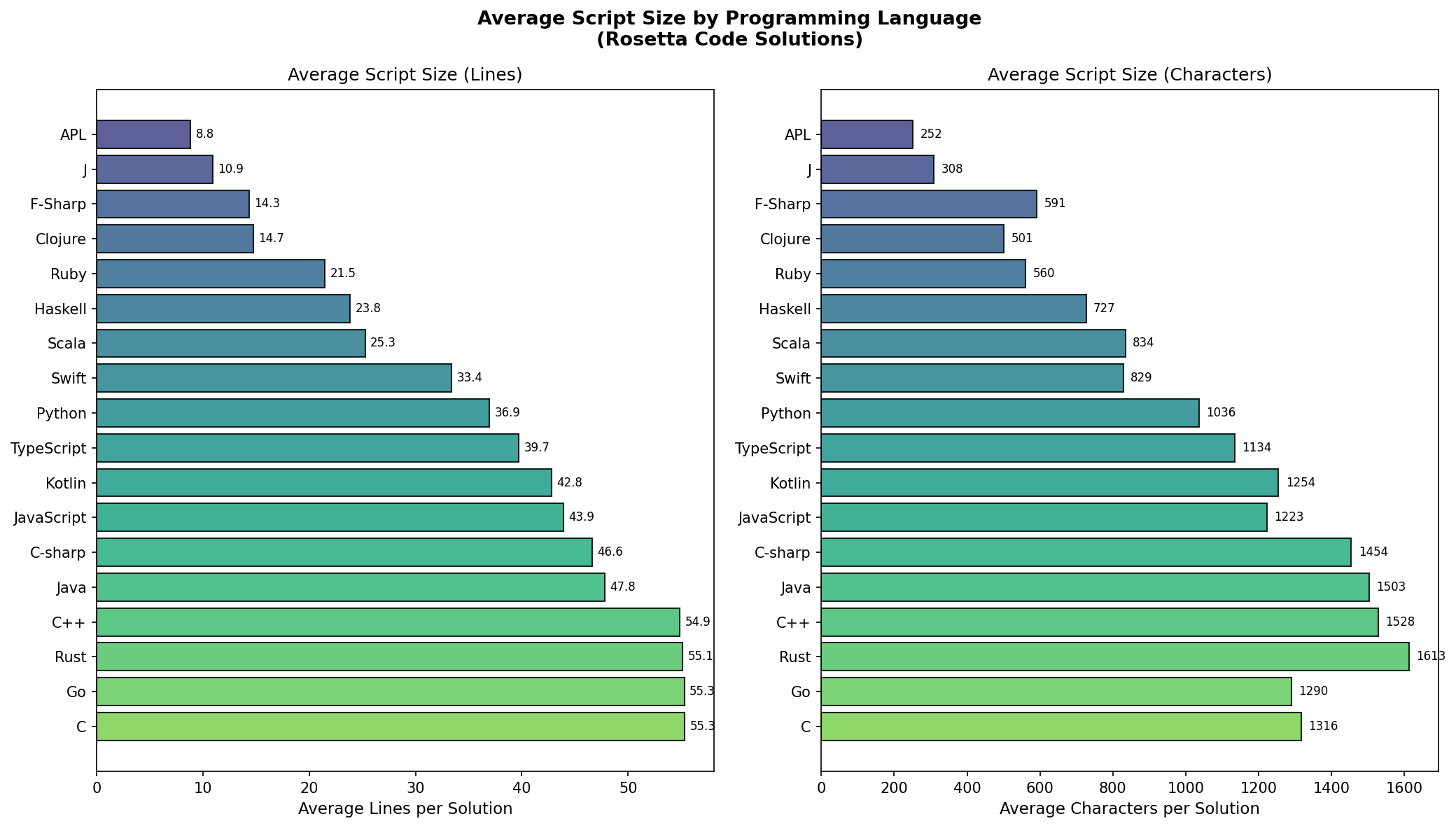 language_size_analysis
